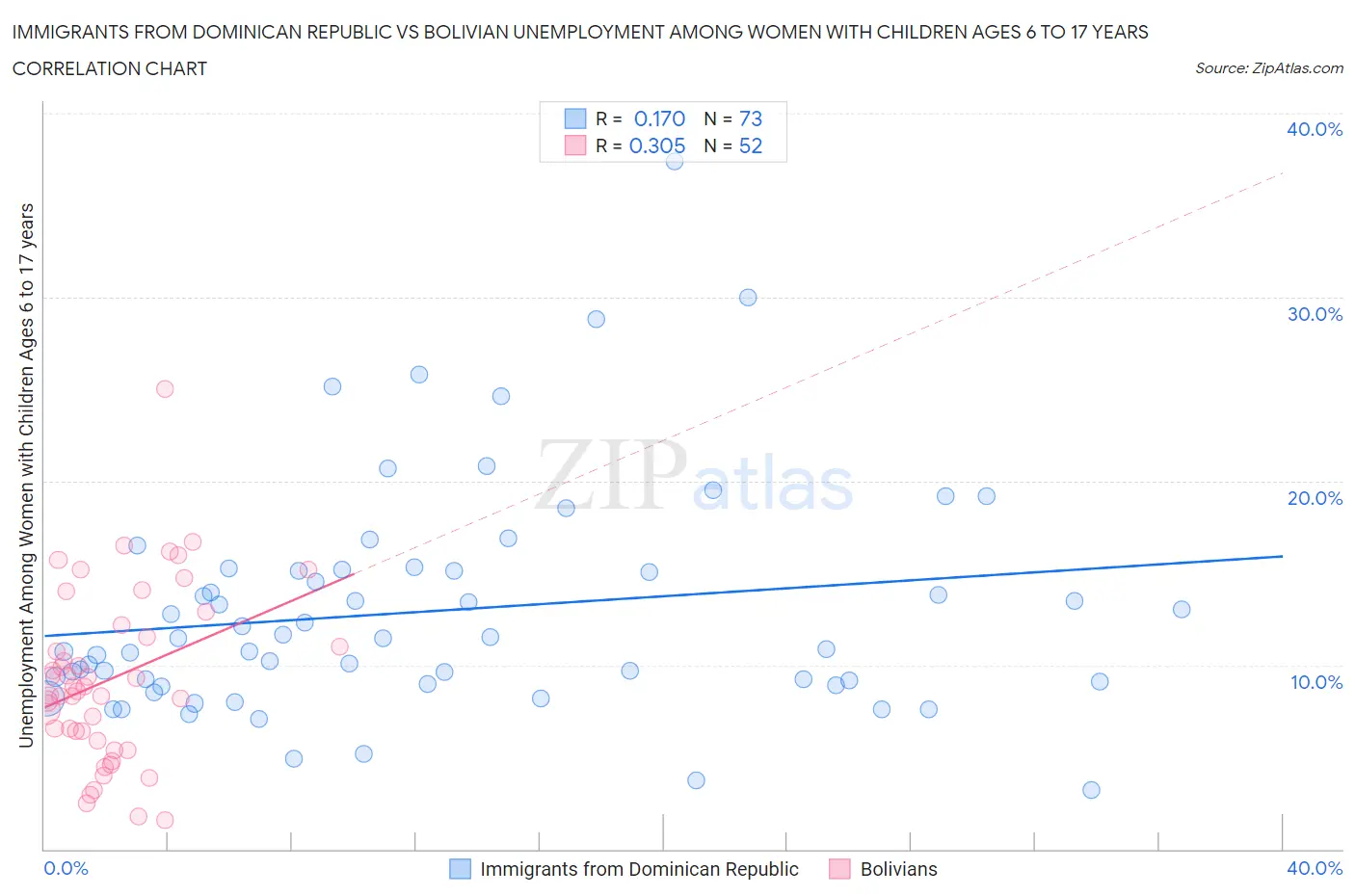 Immigrants from Dominican Republic vs Bolivian Unemployment Among Women with Children Ages 6 to 17 years