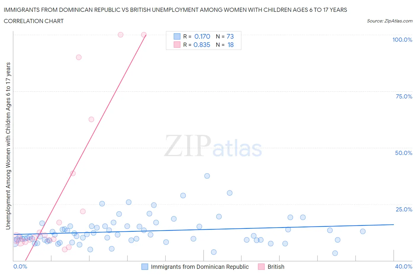 Immigrants from Dominican Republic vs British Unemployment Among Women with Children Ages 6 to 17 years