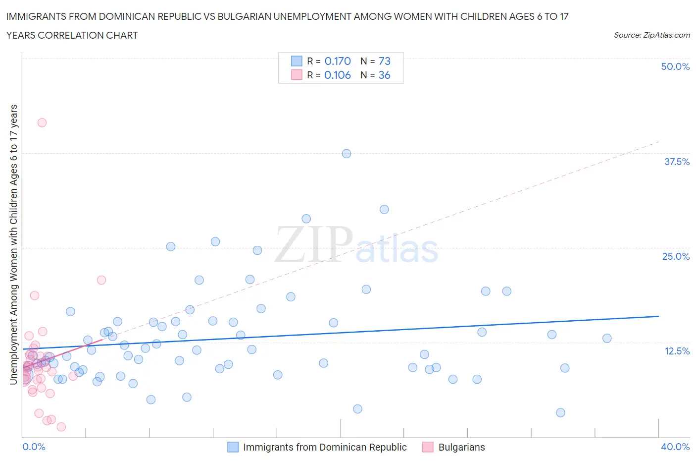 Immigrants from Dominican Republic vs Bulgarian Unemployment Among Women with Children Ages 6 to 17 years