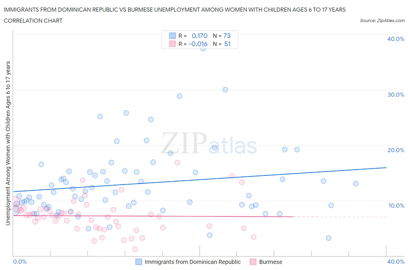 Immigrants from Dominican Republic vs Burmese Unemployment Among Women with Children Ages 6 to 17 years