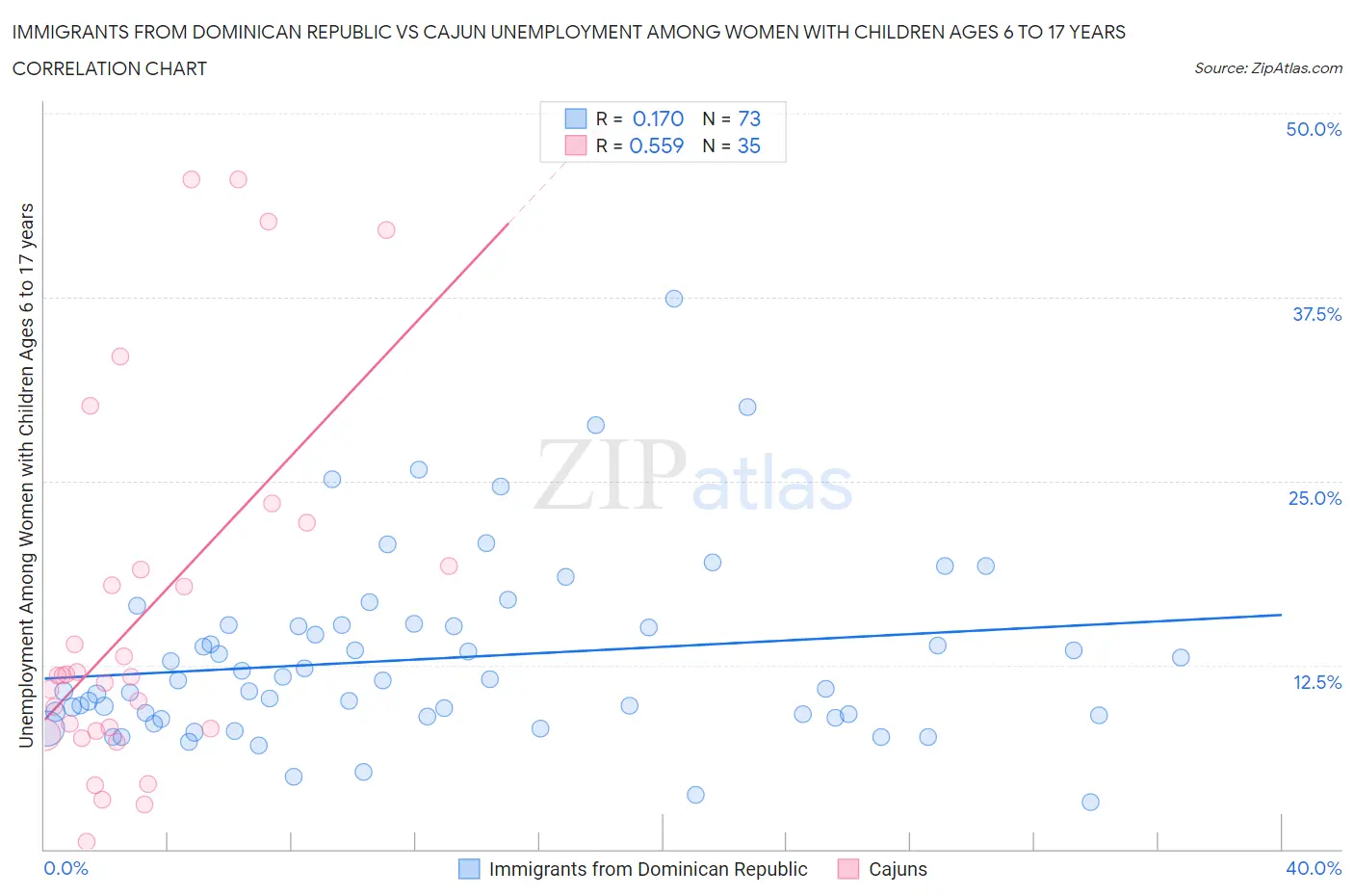 Immigrants from Dominican Republic vs Cajun Unemployment Among Women with Children Ages 6 to 17 years