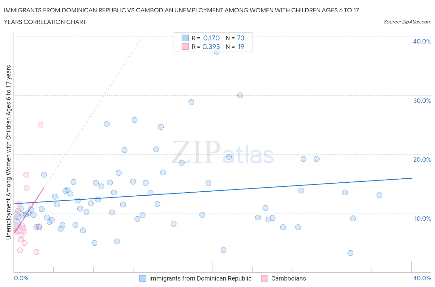 Immigrants from Dominican Republic vs Cambodian Unemployment Among Women with Children Ages 6 to 17 years