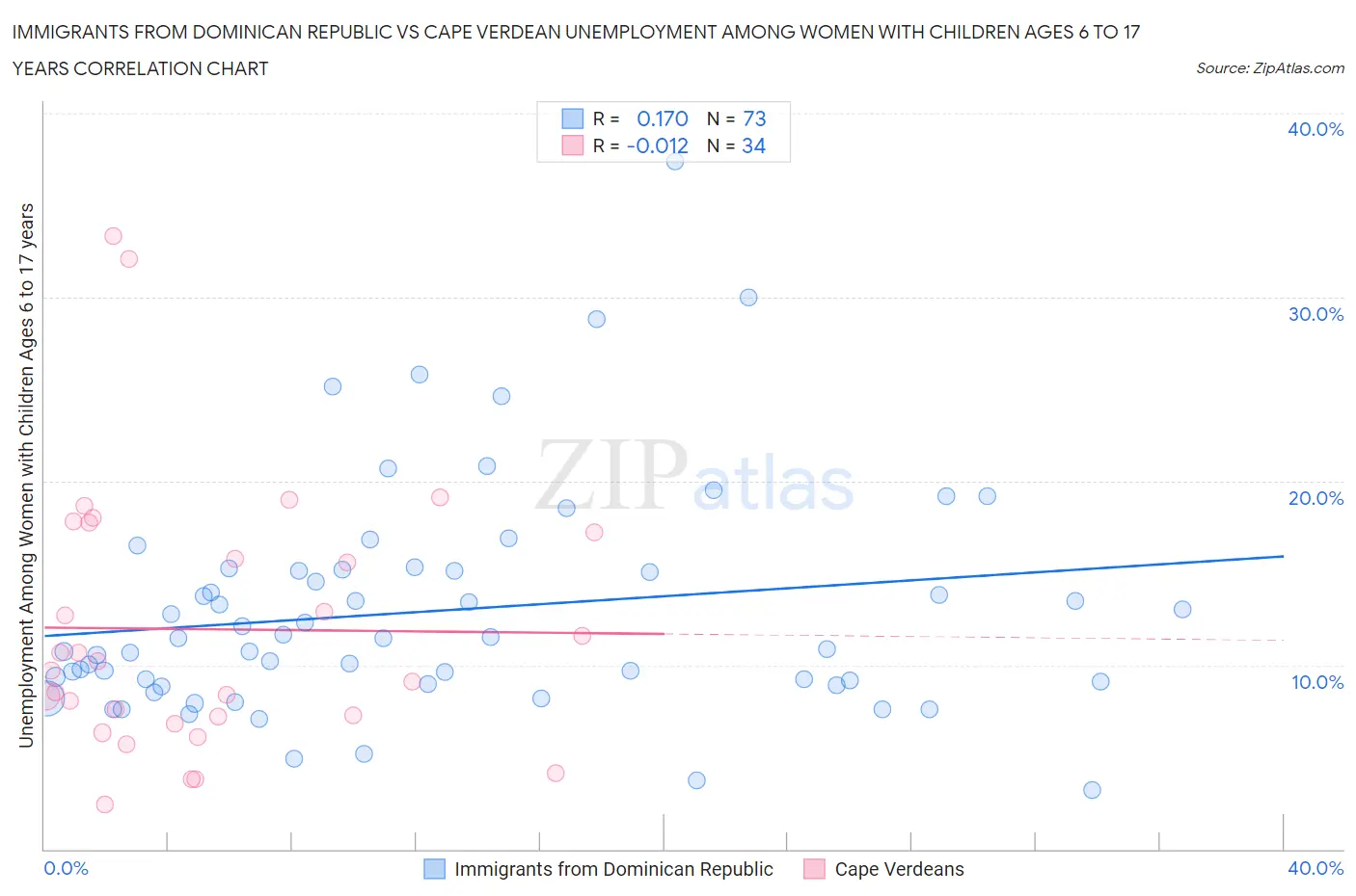 Immigrants from Dominican Republic vs Cape Verdean Unemployment Among Women with Children Ages 6 to 17 years