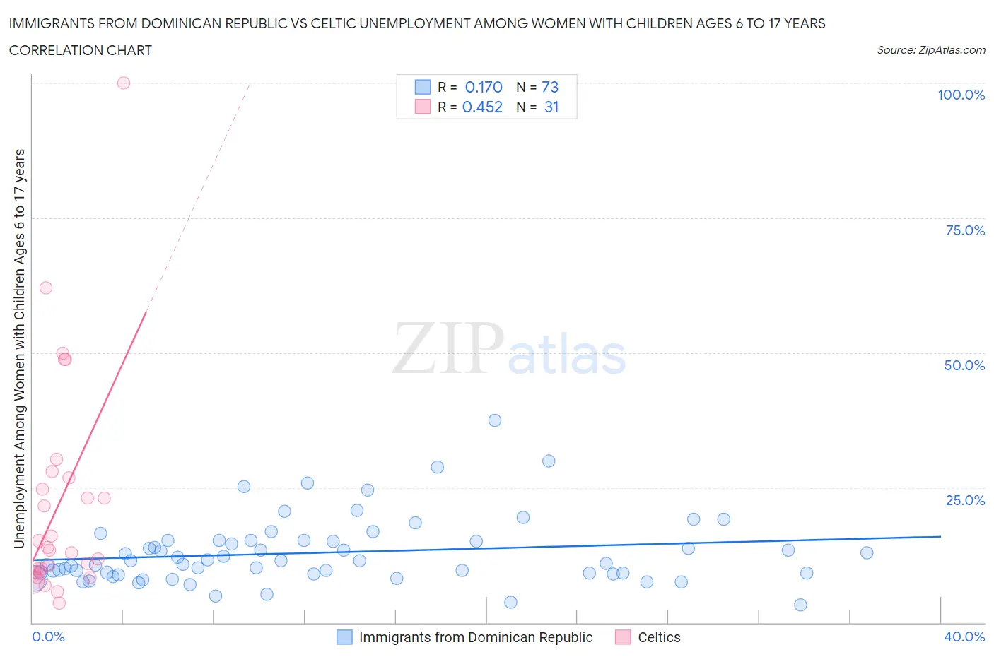 Immigrants from Dominican Republic vs Celtic Unemployment Among Women with Children Ages 6 to 17 years