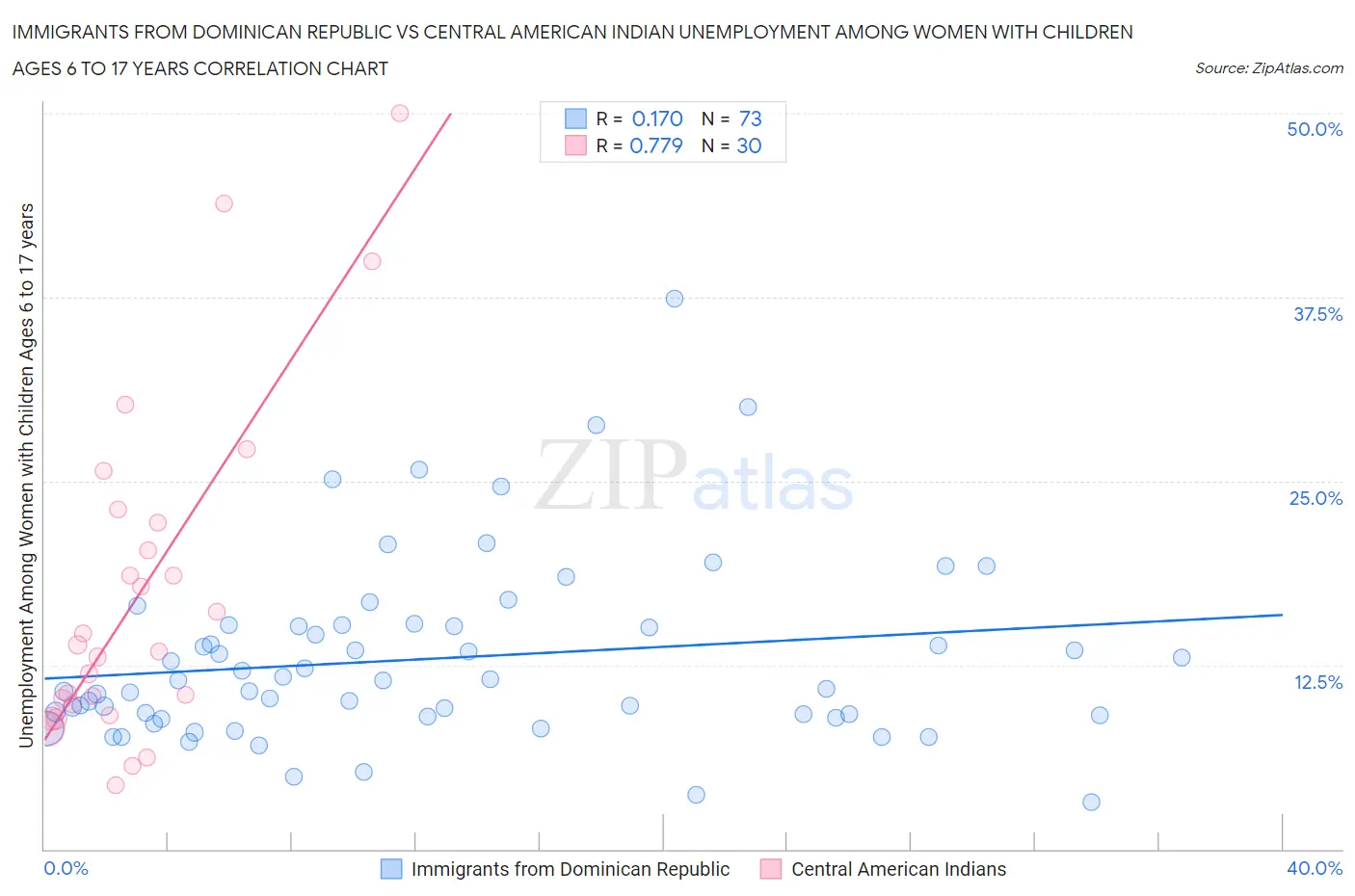 Immigrants from Dominican Republic vs Central American Indian Unemployment Among Women with Children Ages 6 to 17 years