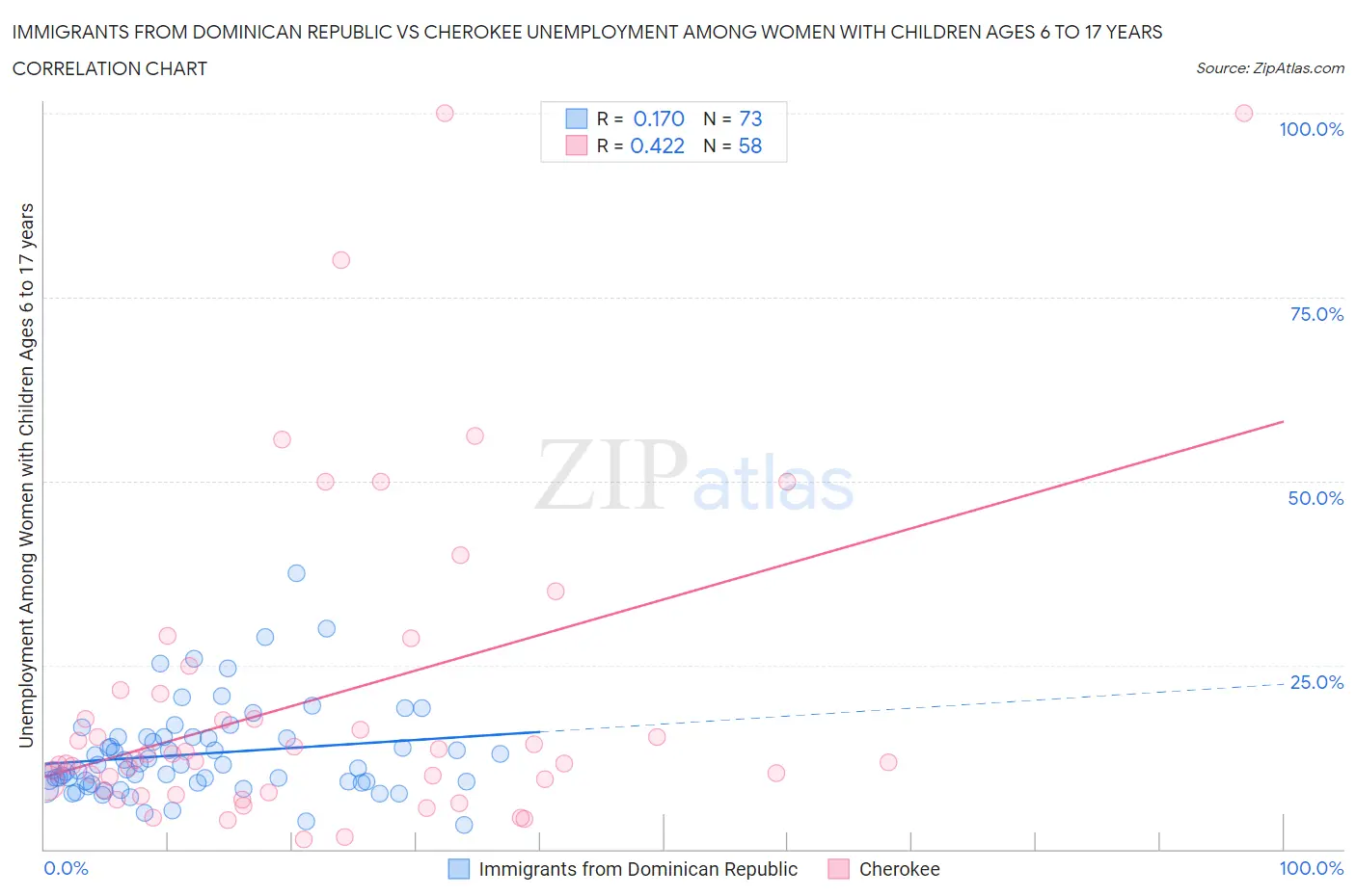 Immigrants from Dominican Republic vs Cherokee Unemployment Among Women with Children Ages 6 to 17 years