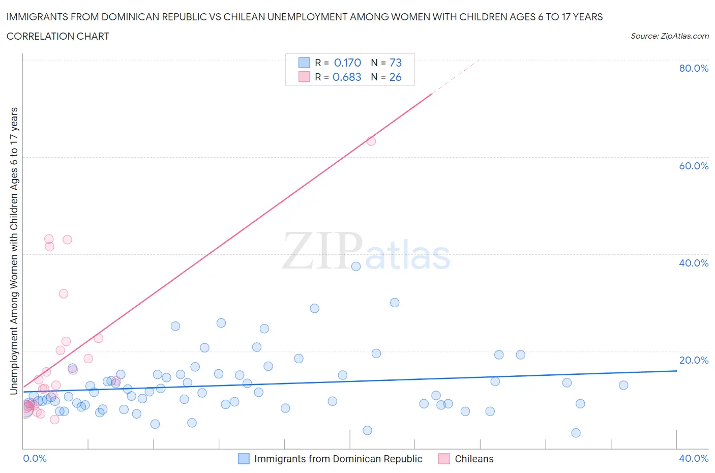 Immigrants from Dominican Republic vs Chilean Unemployment Among Women with Children Ages 6 to 17 years