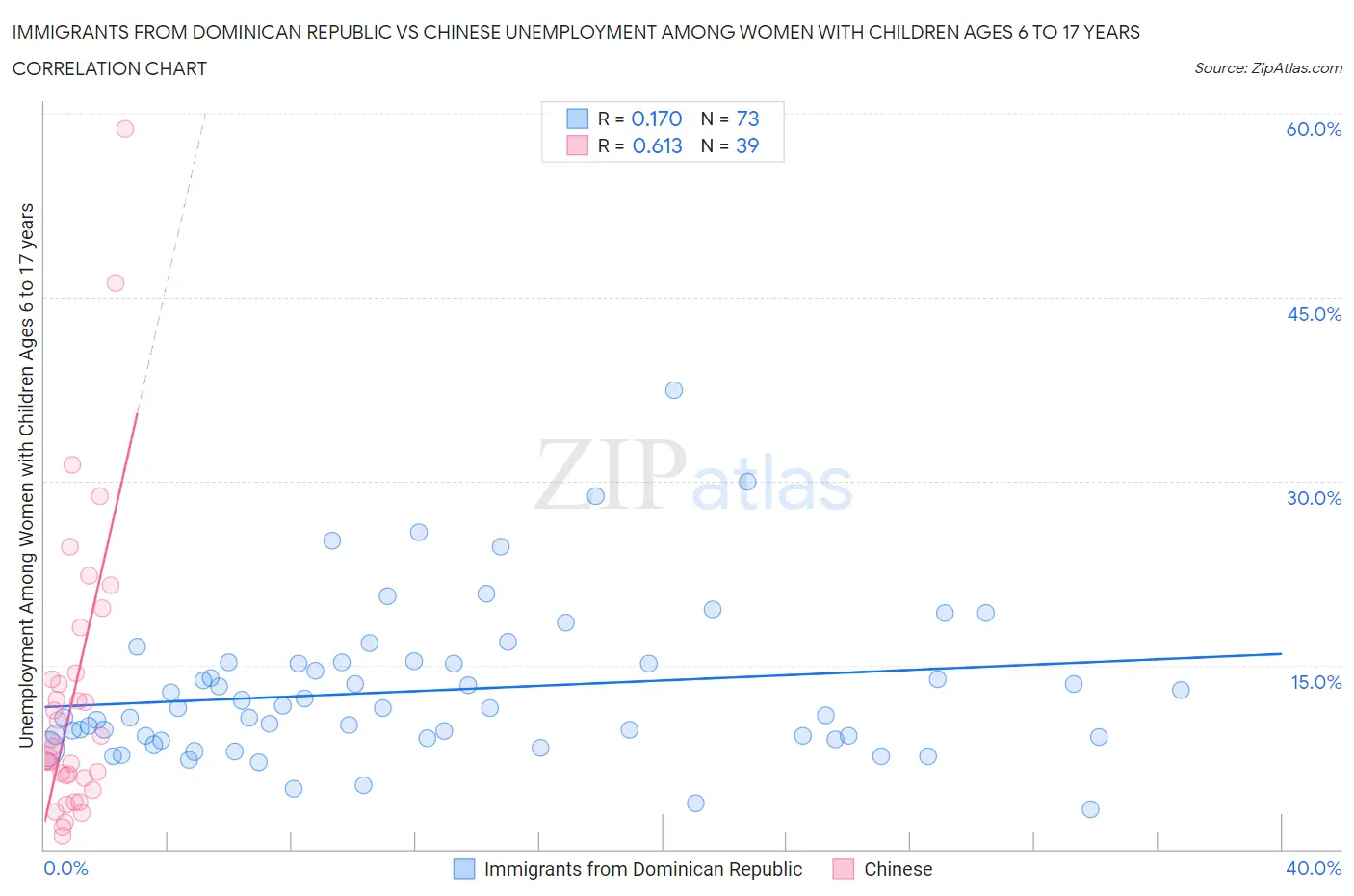 Immigrants from Dominican Republic vs Chinese Unemployment Among Women with Children Ages 6 to 17 years