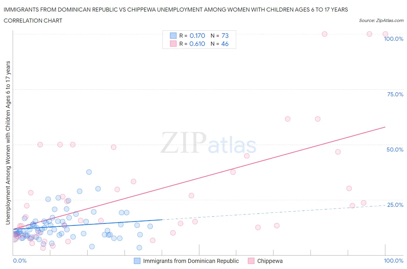 Immigrants from Dominican Republic vs Chippewa Unemployment Among Women with Children Ages 6 to 17 years