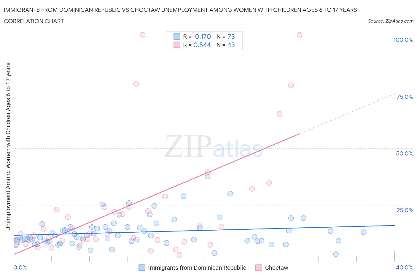 Immigrants from Dominican Republic vs Choctaw Unemployment Among Women with Children Ages 6 to 17 years