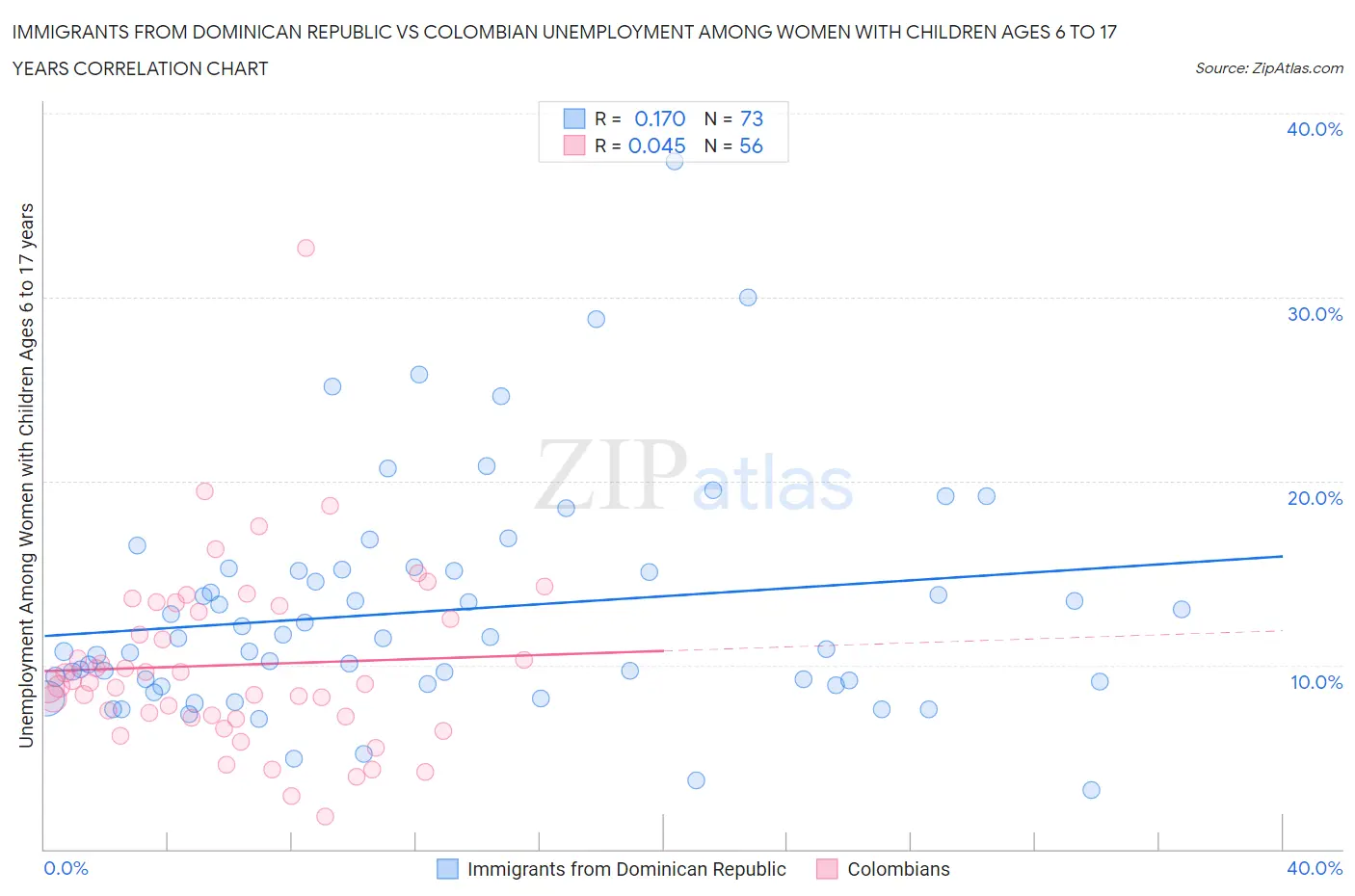 Immigrants from Dominican Republic vs Colombian Unemployment Among Women with Children Ages 6 to 17 years