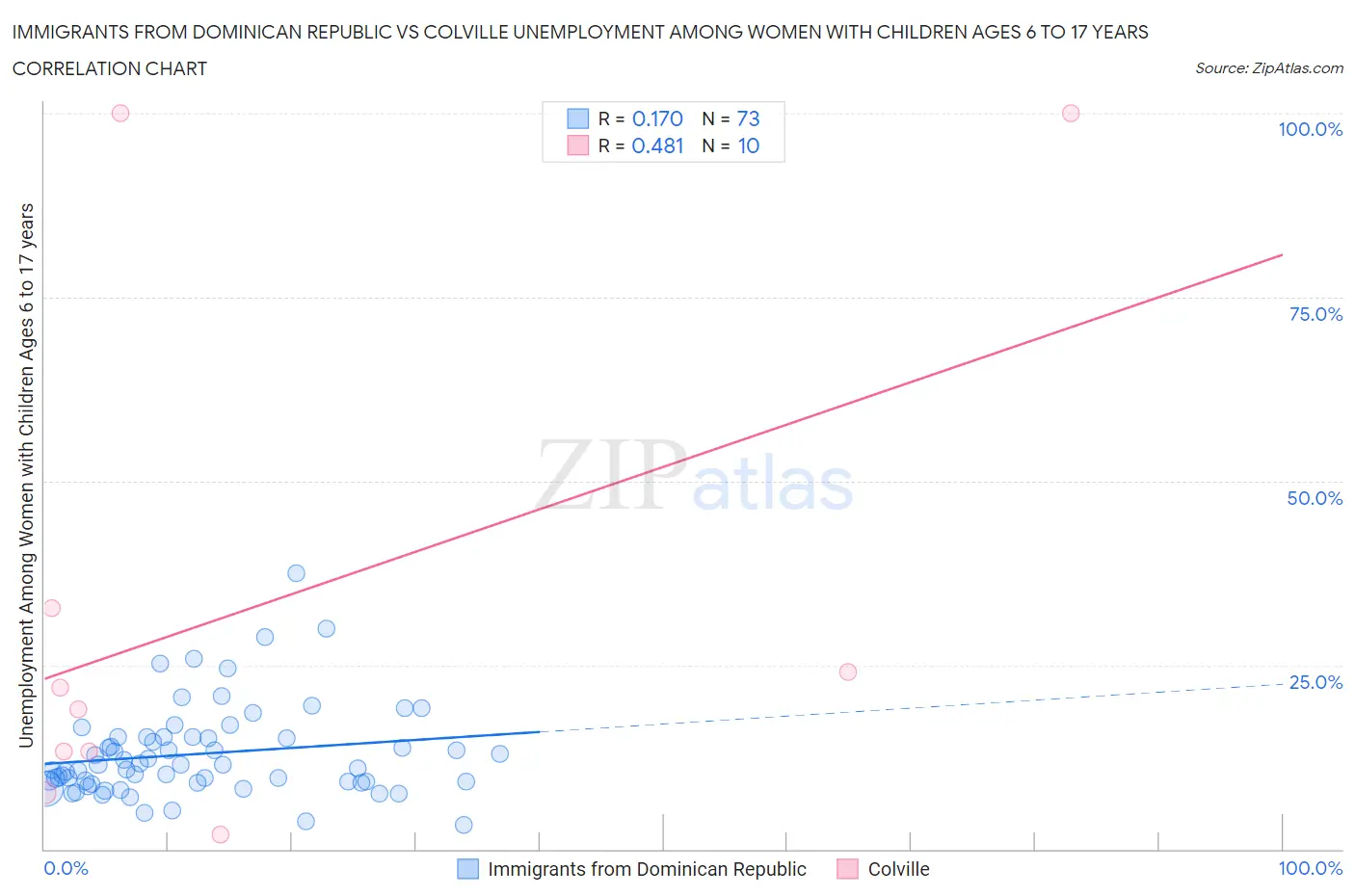 Immigrants from Dominican Republic vs Colville Unemployment Among Women with Children Ages 6 to 17 years