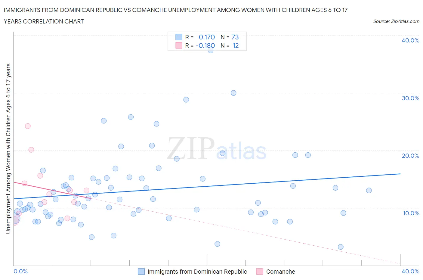 Immigrants from Dominican Republic vs Comanche Unemployment Among Women with Children Ages 6 to 17 years