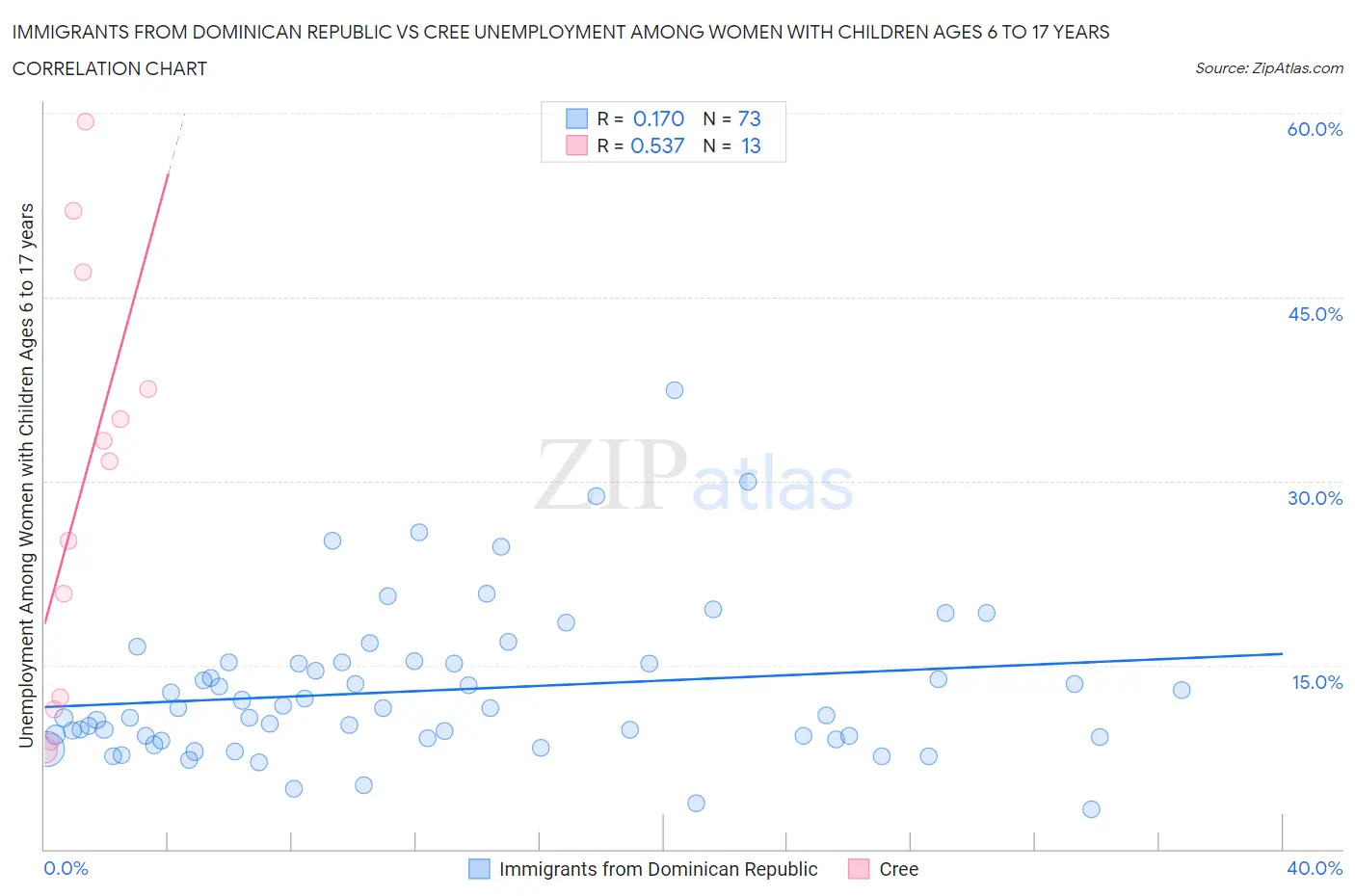 Immigrants from Dominican Republic vs Cree Unemployment Among Women with Children Ages 6 to 17 years