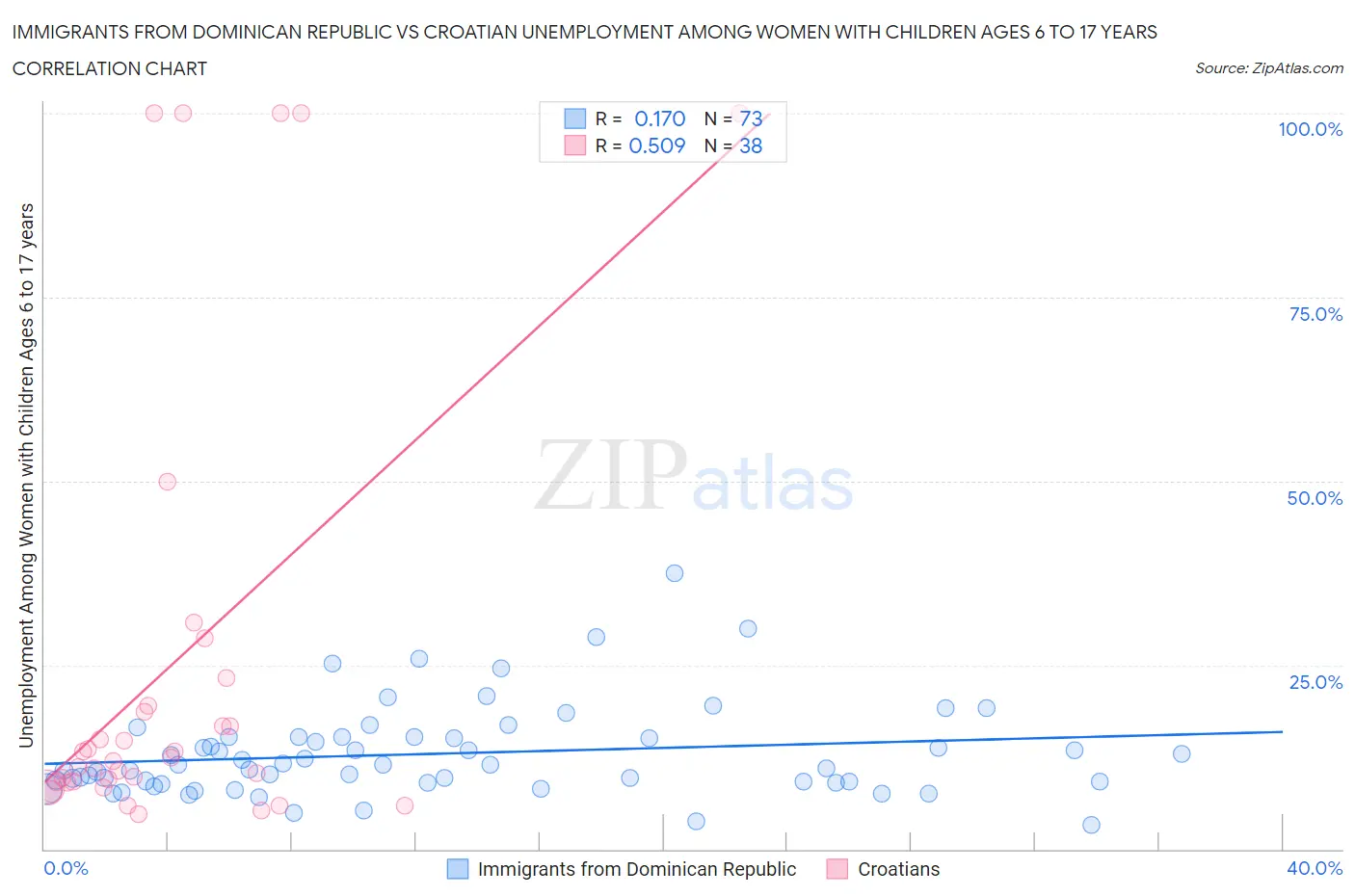 Immigrants from Dominican Republic vs Croatian Unemployment Among Women with Children Ages 6 to 17 years