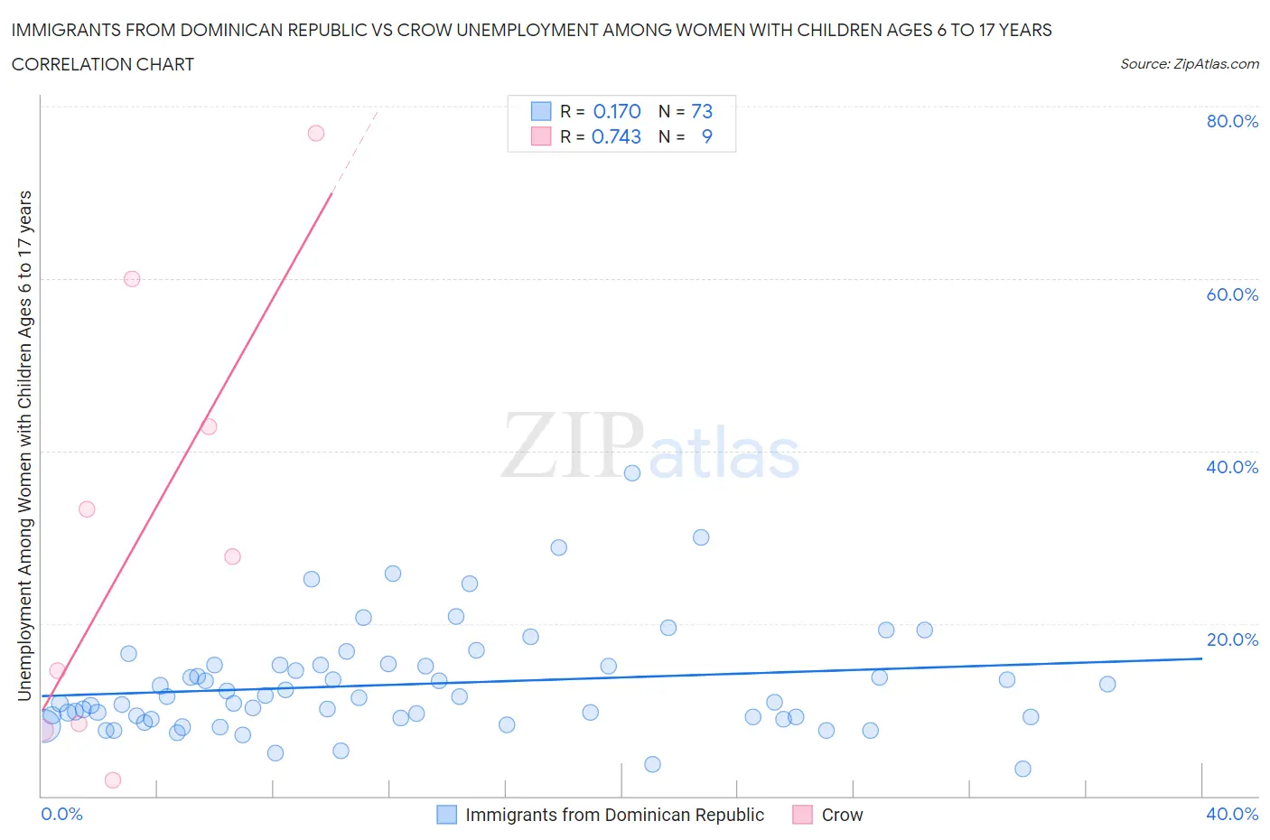 Immigrants from Dominican Republic vs Crow Unemployment Among Women with Children Ages 6 to 17 years