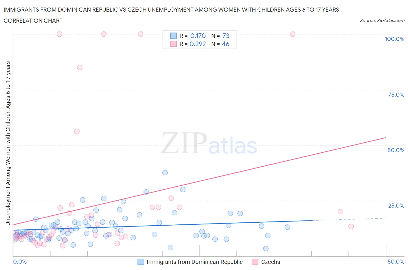 Immigrants from Dominican Republic vs Czech Unemployment Among Women with Children Ages 6 to 17 years