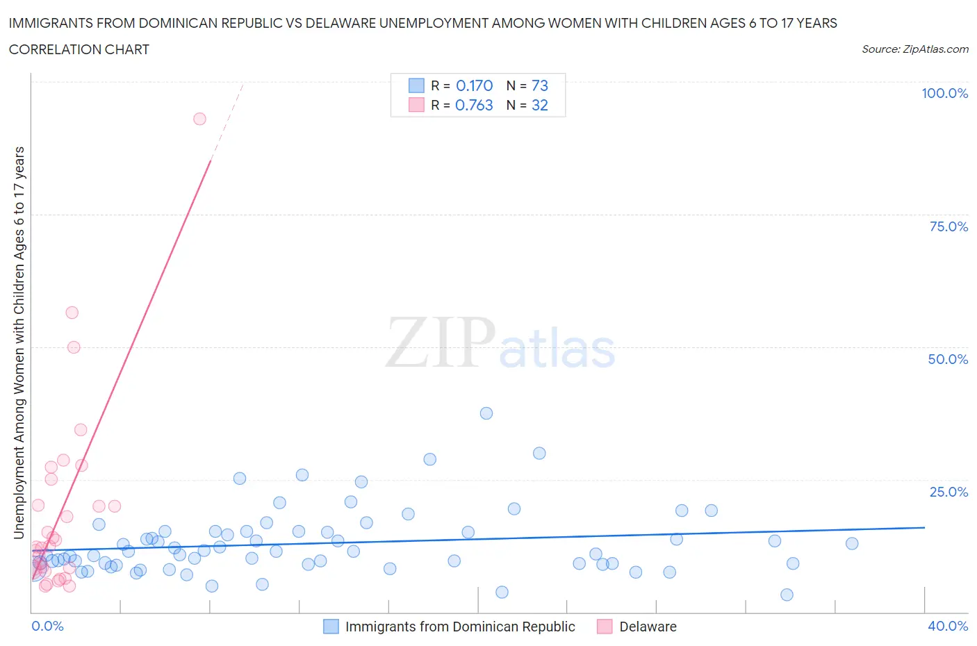 Immigrants from Dominican Republic vs Delaware Unemployment Among Women with Children Ages 6 to 17 years