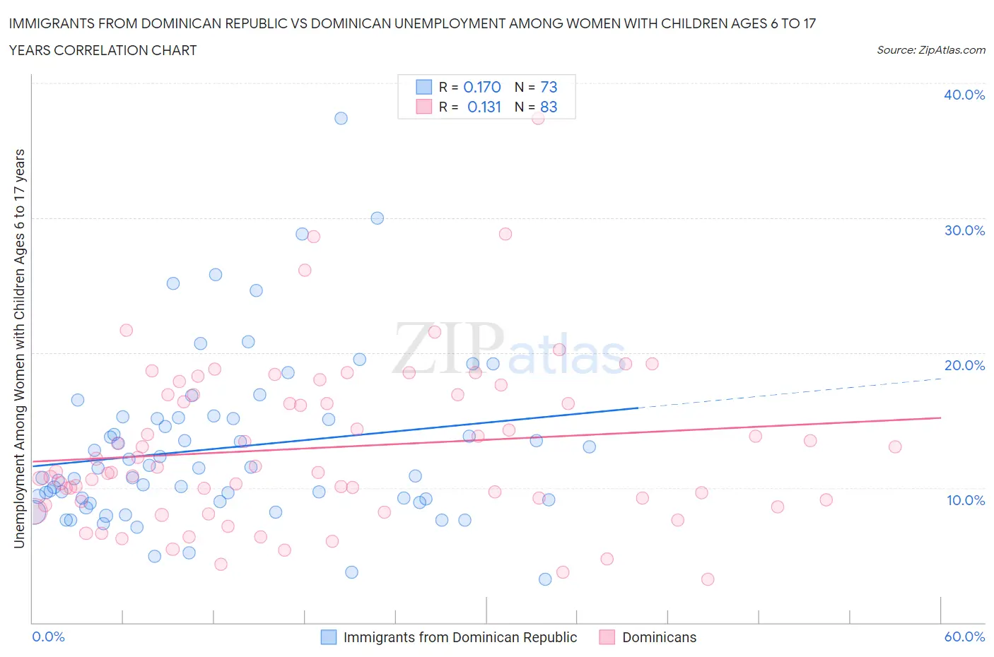 Immigrants from Dominican Republic vs Dominican Unemployment Among Women with Children Ages 6 to 17 years