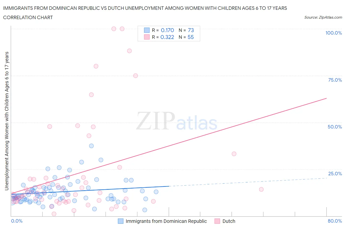 Immigrants from Dominican Republic vs Dutch Unemployment Among Women with Children Ages 6 to 17 years