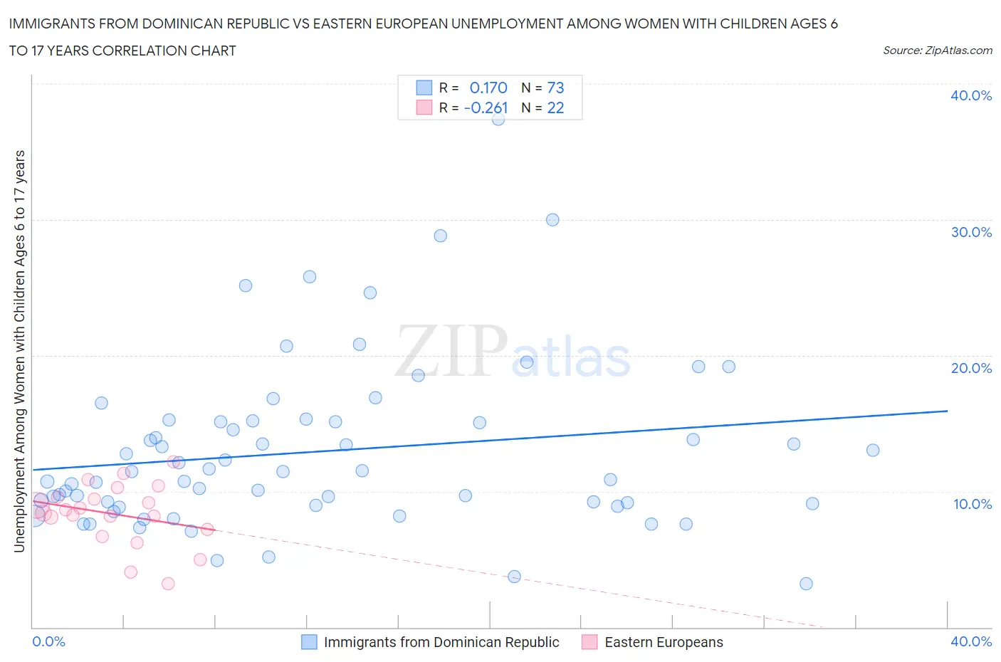 Immigrants from Dominican Republic vs Eastern European Unemployment Among Women with Children Ages 6 to 17 years
