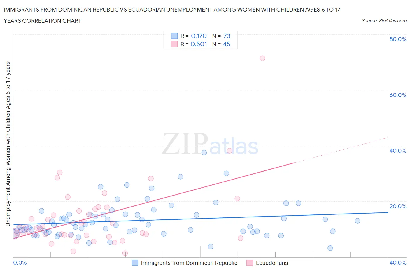 Immigrants from Dominican Republic vs Ecuadorian Unemployment Among Women with Children Ages 6 to 17 years