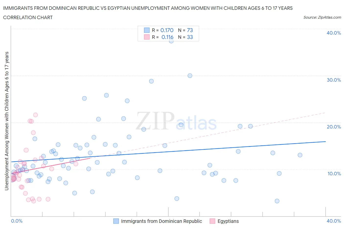 Immigrants from Dominican Republic vs Egyptian Unemployment Among Women with Children Ages 6 to 17 years