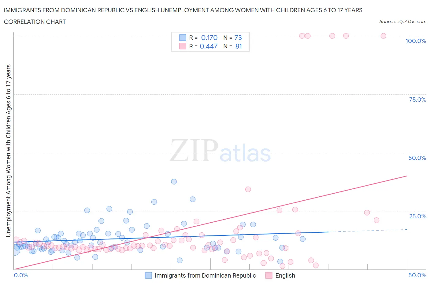 Immigrants from Dominican Republic vs English Unemployment Among Women with Children Ages 6 to 17 years