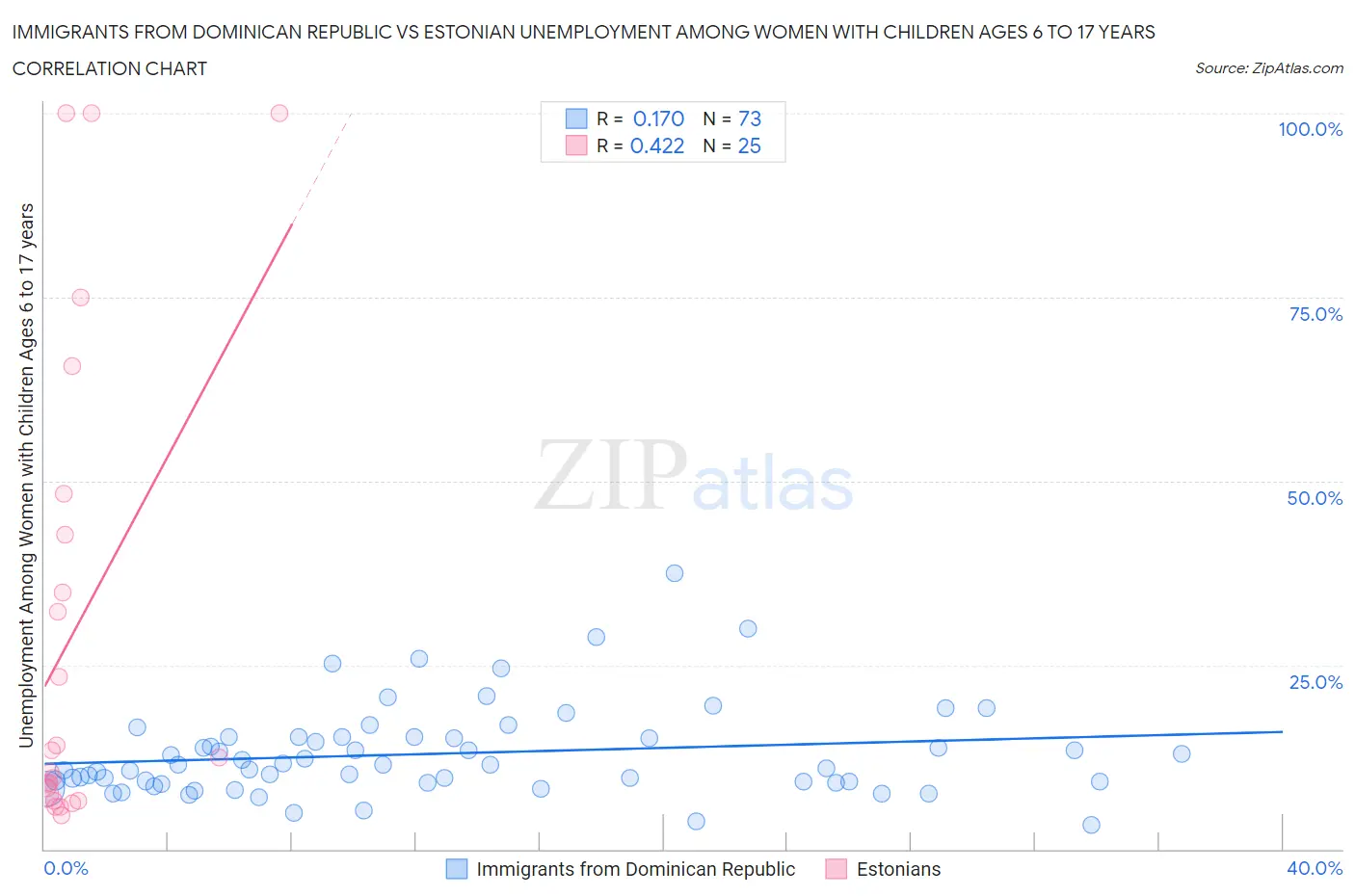 Immigrants from Dominican Republic vs Estonian Unemployment Among Women with Children Ages 6 to 17 years