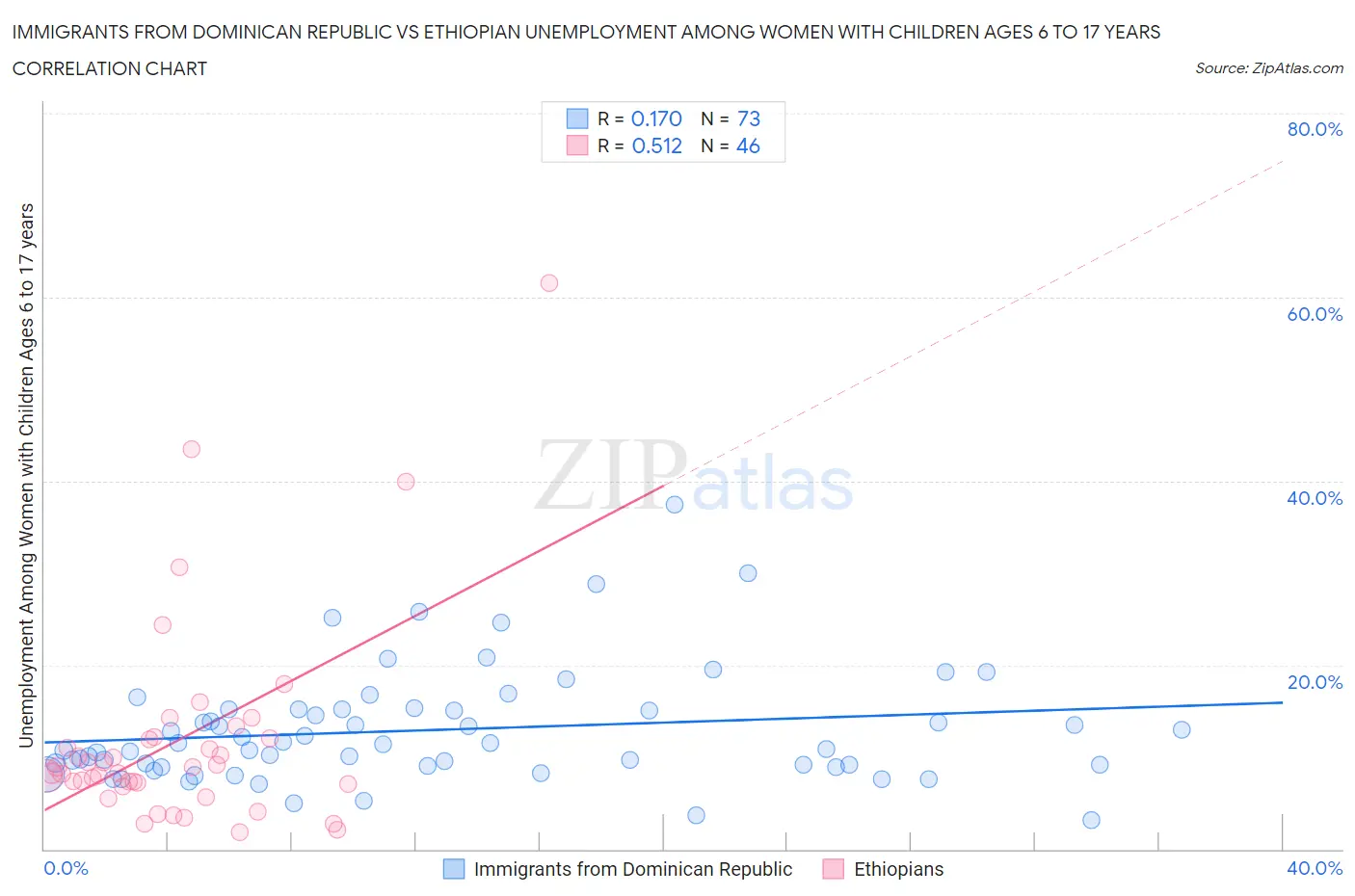 Immigrants from Dominican Republic vs Ethiopian Unemployment Among Women with Children Ages 6 to 17 years