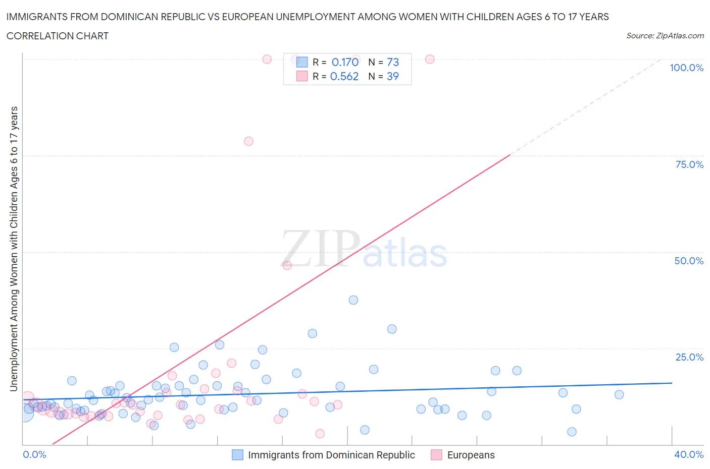 Immigrants from Dominican Republic vs European Unemployment Among Women with Children Ages 6 to 17 years