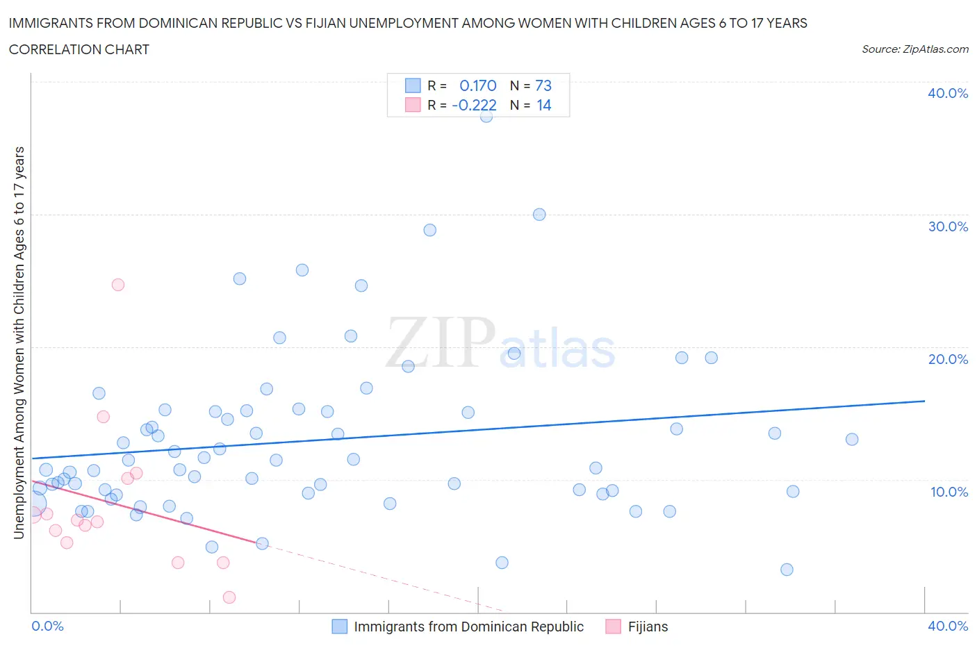 Immigrants from Dominican Republic vs Fijian Unemployment Among Women with Children Ages 6 to 17 years