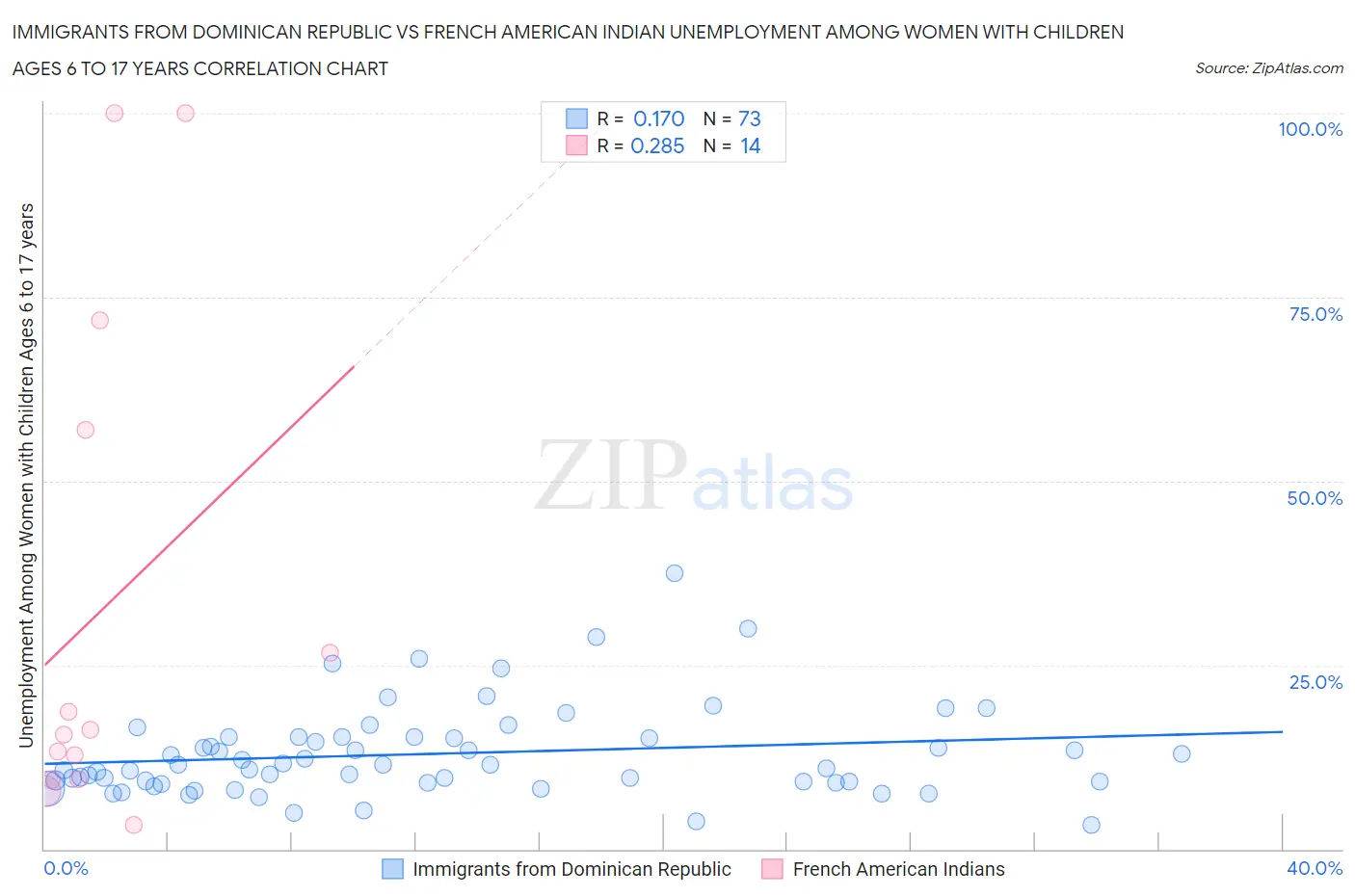 Immigrants from Dominican Republic vs French American Indian Unemployment Among Women with Children Ages 6 to 17 years