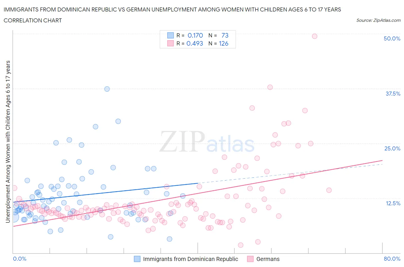 Immigrants from Dominican Republic vs German Unemployment Among Women with Children Ages 6 to 17 years