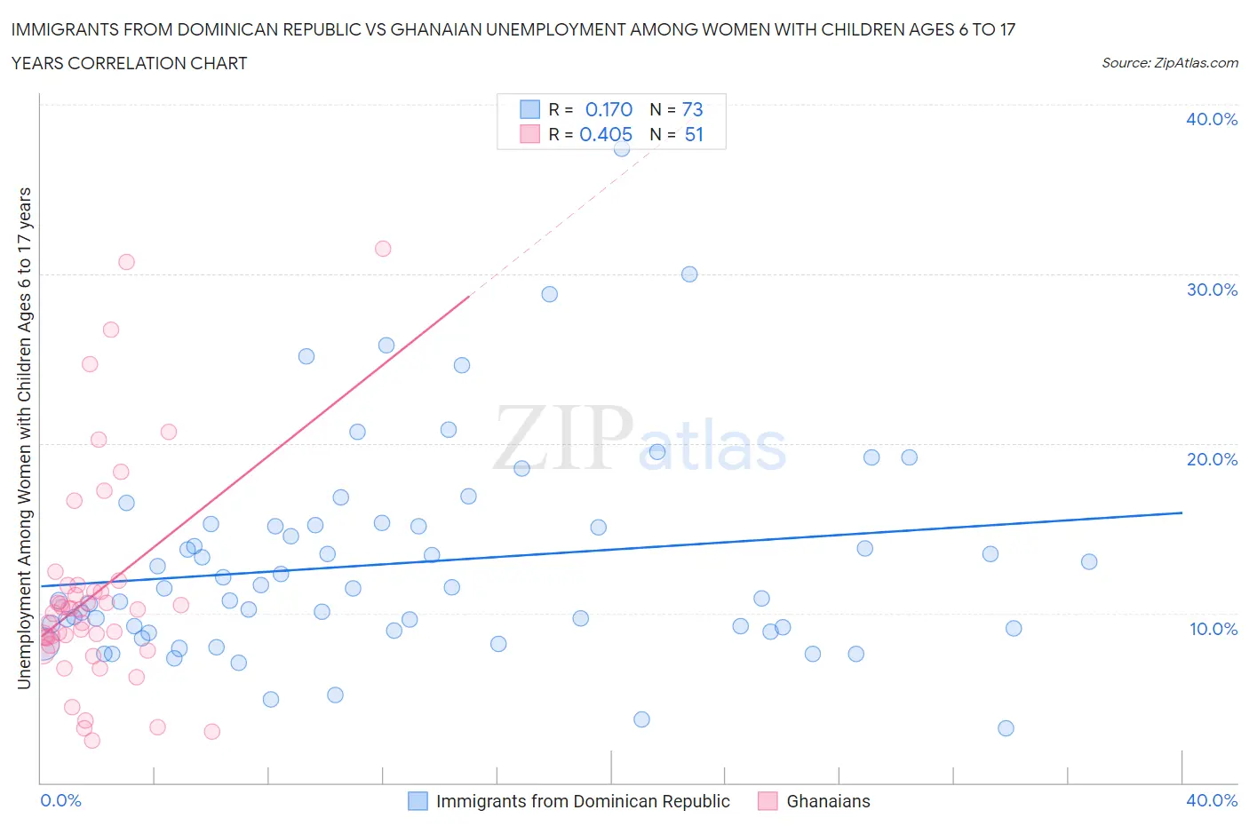 Immigrants from Dominican Republic vs Ghanaian Unemployment Among Women with Children Ages 6 to 17 years
