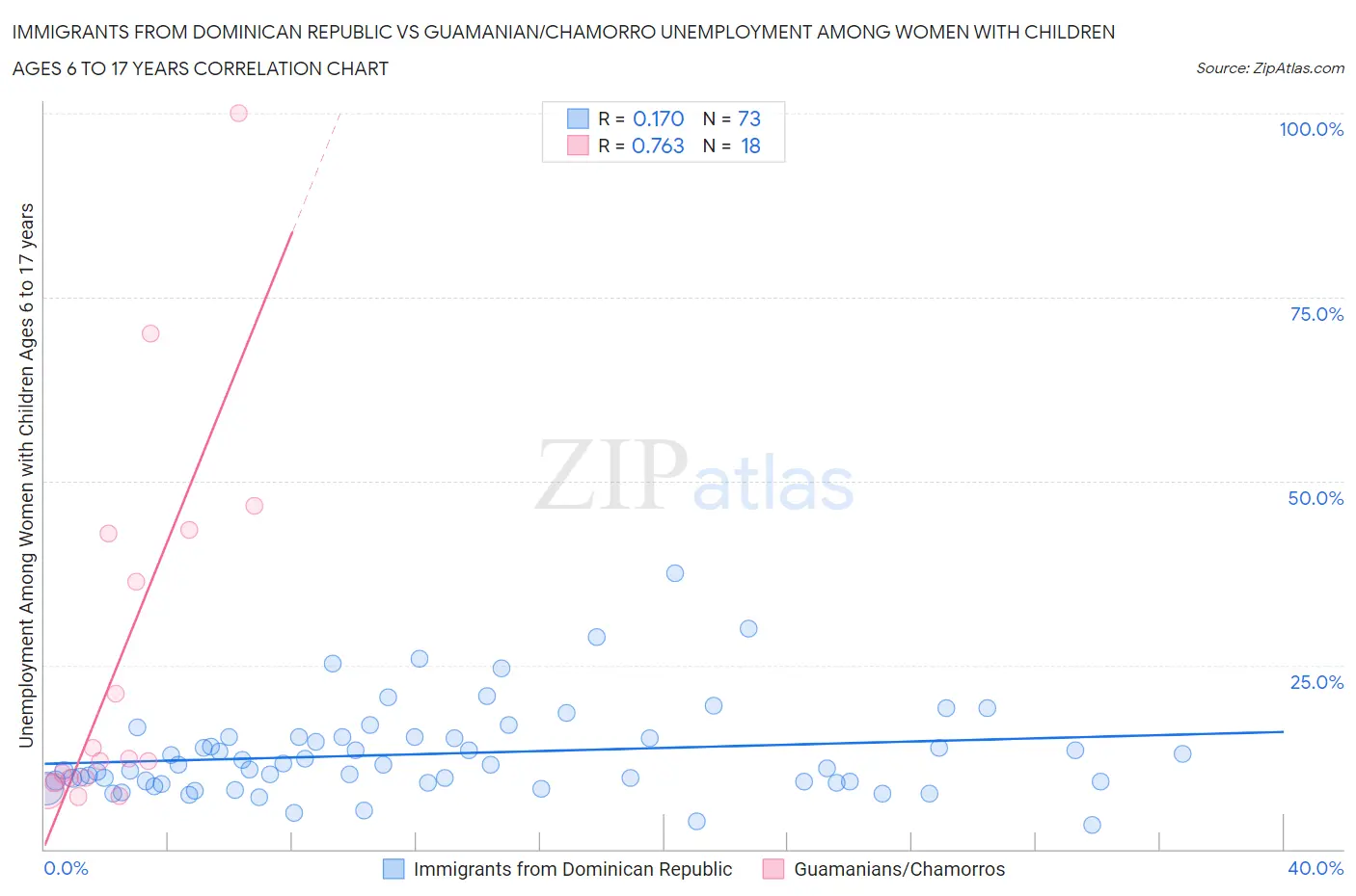 Immigrants from Dominican Republic vs Guamanian/Chamorro Unemployment Among Women with Children Ages 6 to 17 years