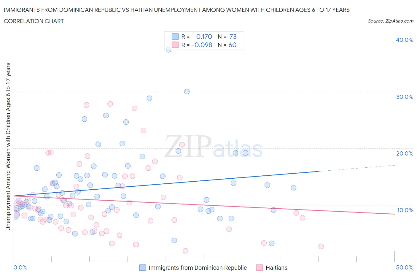 Immigrants from Dominican Republic vs Haitian Unemployment Among Women with Children Ages 6 to 17 years
