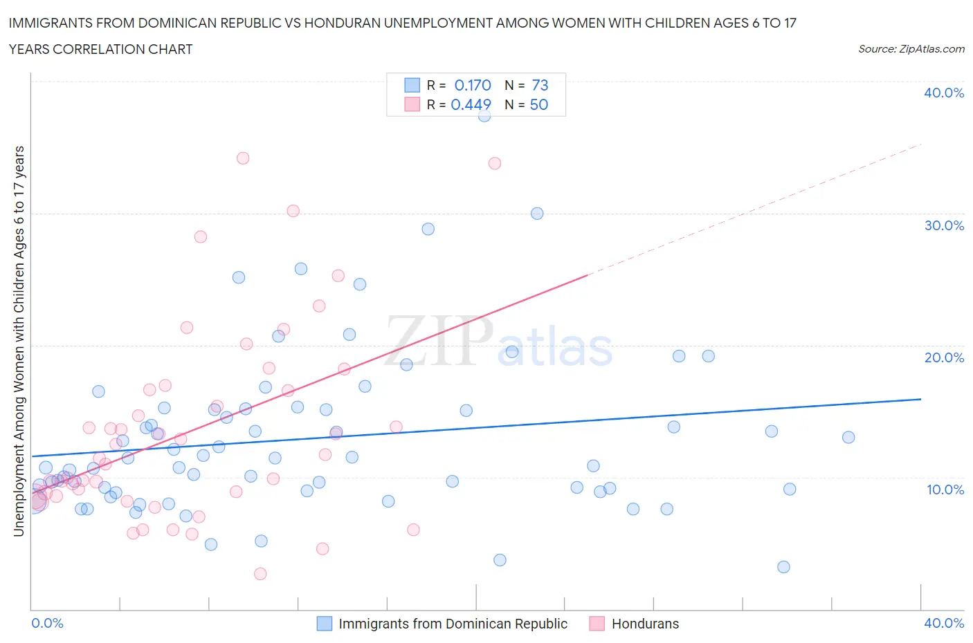 Immigrants from Dominican Republic vs Honduran Unemployment Among Women with Children Ages 6 to 17 years