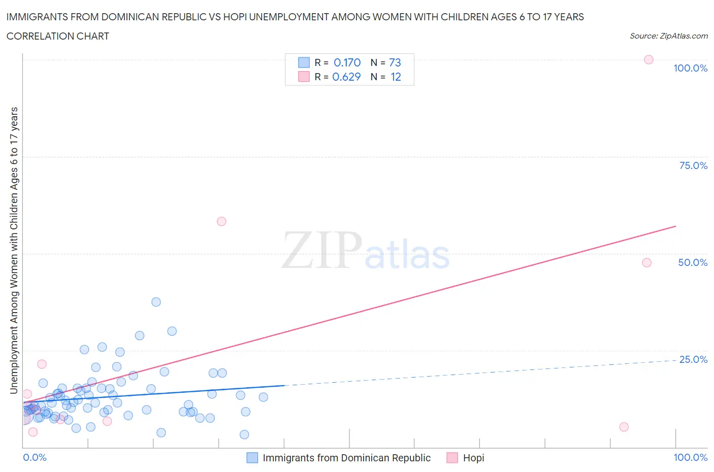 Immigrants from Dominican Republic vs Hopi Unemployment Among Women with Children Ages 6 to 17 years