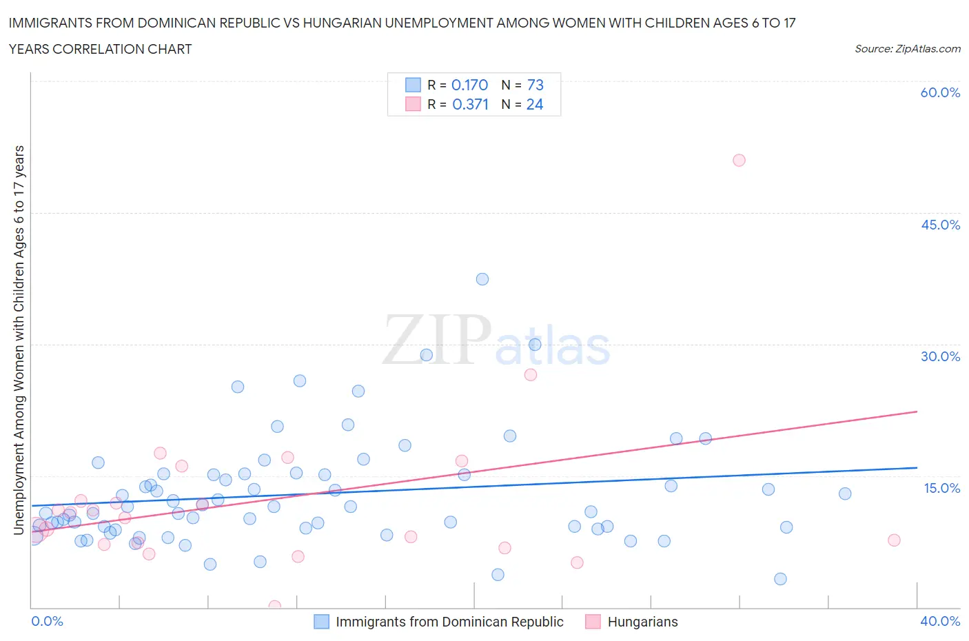Immigrants from Dominican Republic vs Hungarian Unemployment Among Women with Children Ages 6 to 17 years