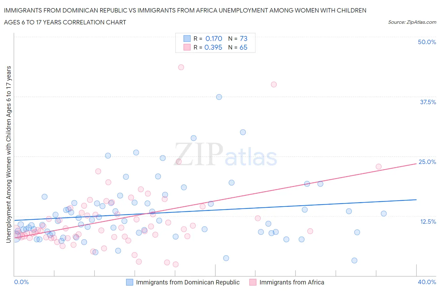 Immigrants from Dominican Republic vs Immigrants from Africa Unemployment Among Women with Children Ages 6 to 17 years