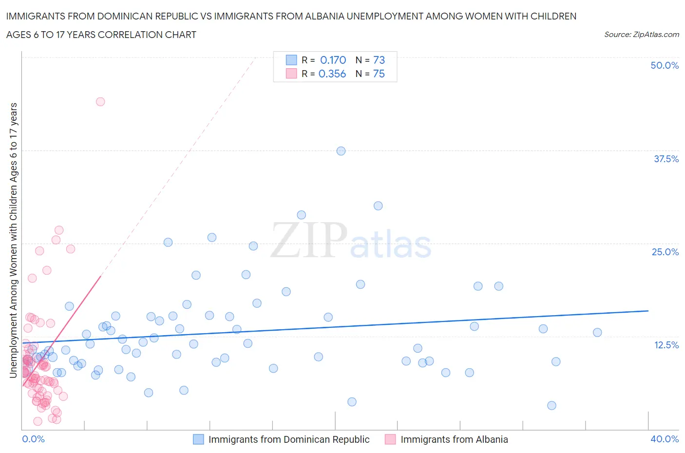 Immigrants from Dominican Republic vs Immigrants from Albania Unemployment Among Women with Children Ages 6 to 17 years