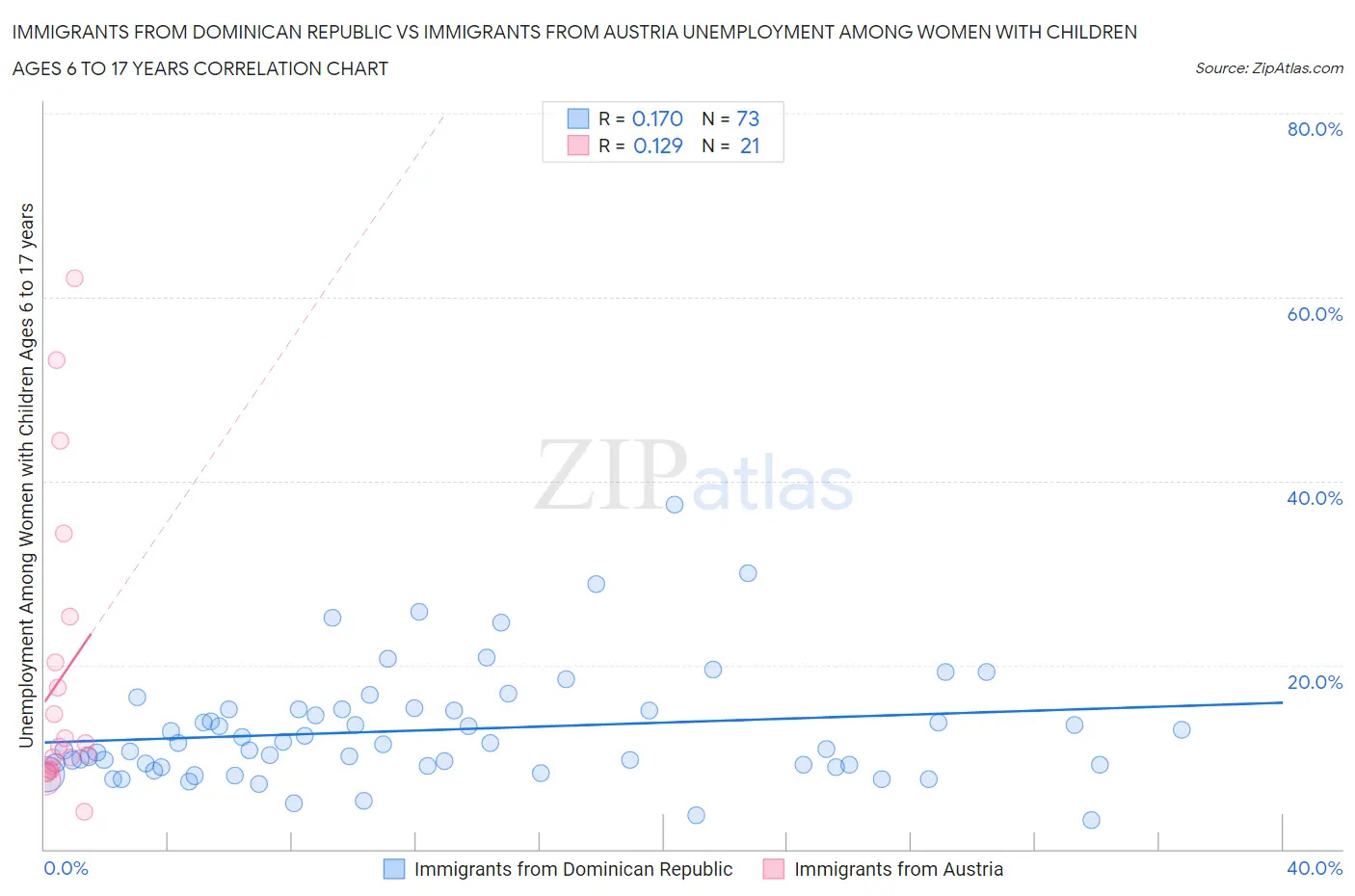 Immigrants from Dominican Republic vs Immigrants from Austria Unemployment Among Women with Children Ages 6 to 17 years