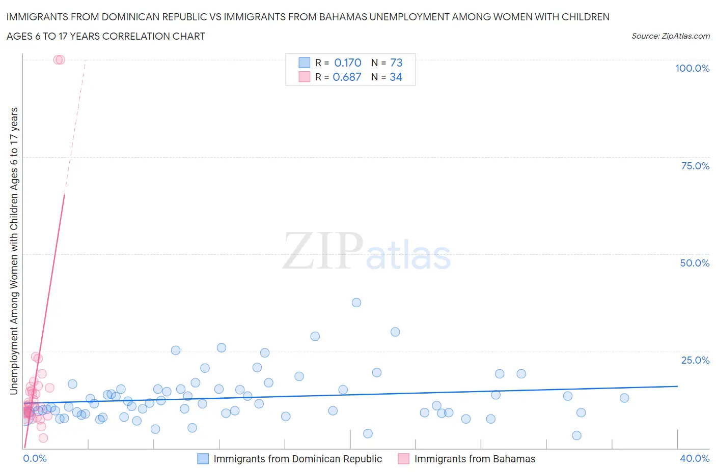 Immigrants from Dominican Republic vs Immigrants from Bahamas Unemployment Among Women with Children Ages 6 to 17 years