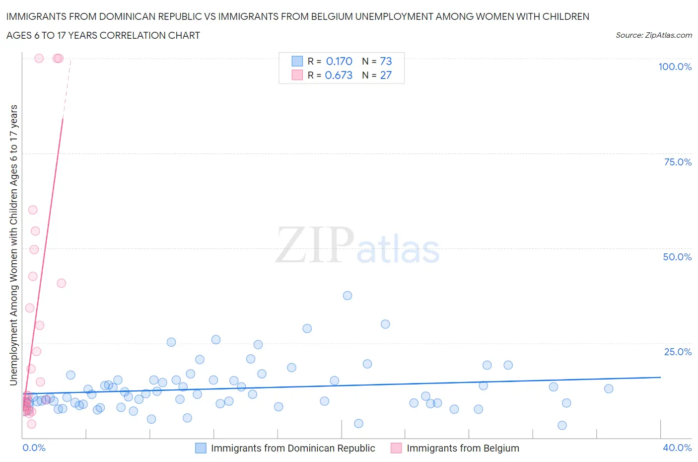 Immigrants from Dominican Republic vs Immigrants from Belgium Unemployment Among Women with Children Ages 6 to 17 years