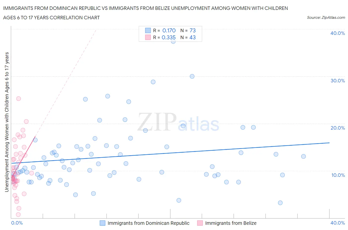 Immigrants from Dominican Republic vs Immigrants from Belize Unemployment Among Women with Children Ages 6 to 17 years