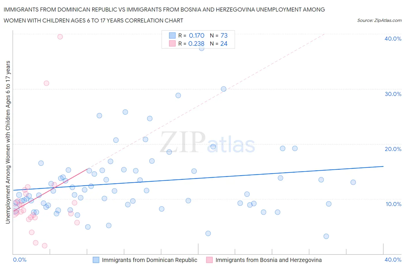 Immigrants from Dominican Republic vs Immigrants from Bosnia and Herzegovina Unemployment Among Women with Children Ages 6 to 17 years