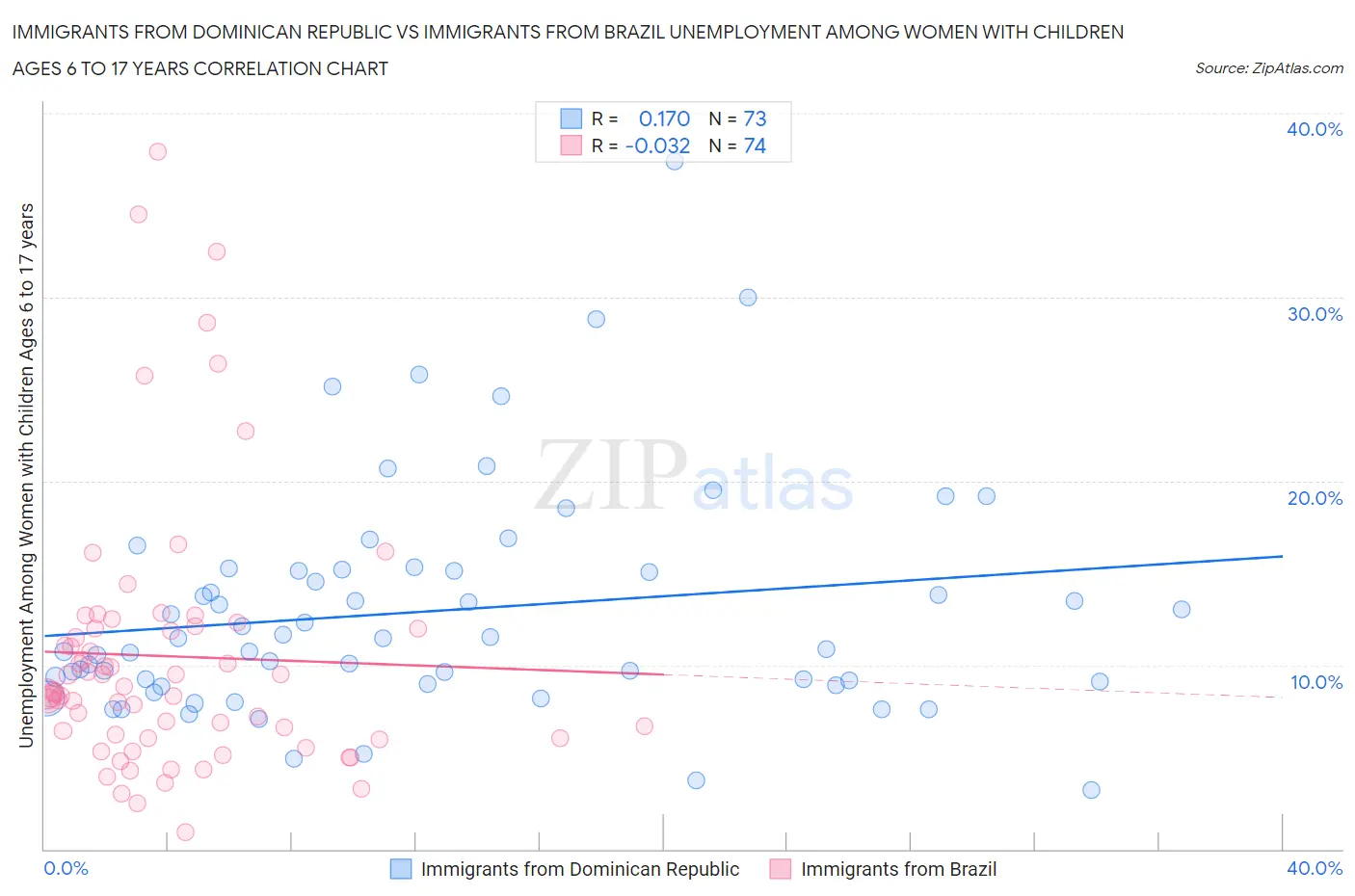 Immigrants from Dominican Republic vs Immigrants from Brazil Unemployment Among Women with Children Ages 6 to 17 years