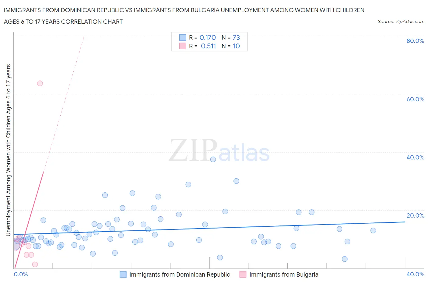 Immigrants from Dominican Republic vs Immigrants from Bulgaria Unemployment Among Women with Children Ages 6 to 17 years