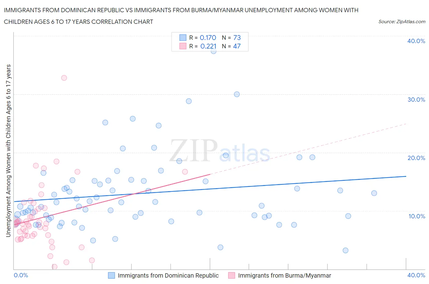 Immigrants from Dominican Republic vs Immigrants from Burma/Myanmar Unemployment Among Women with Children Ages 6 to 17 years
